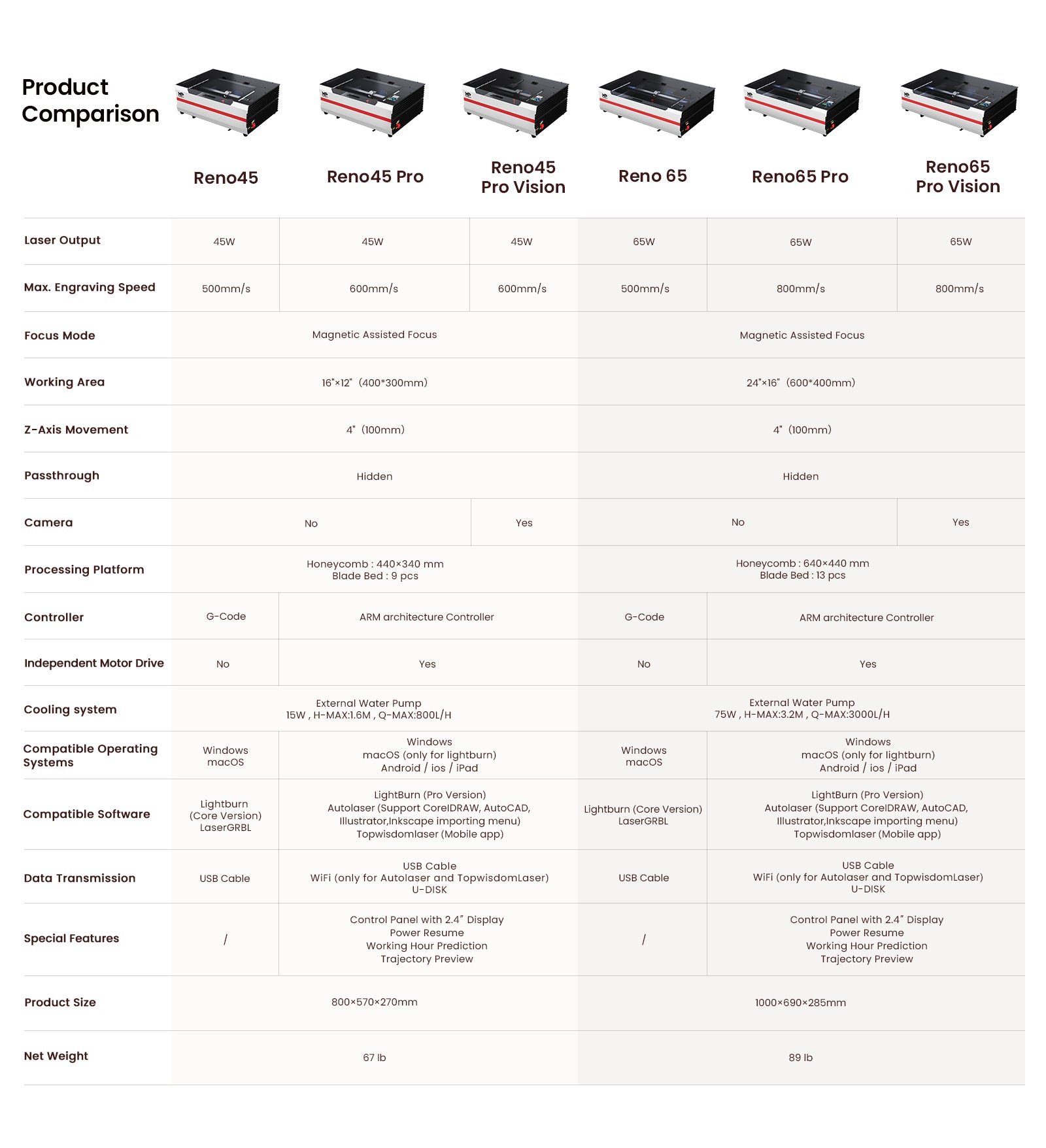 Product comparison chart for different models of a device with specifications listed.