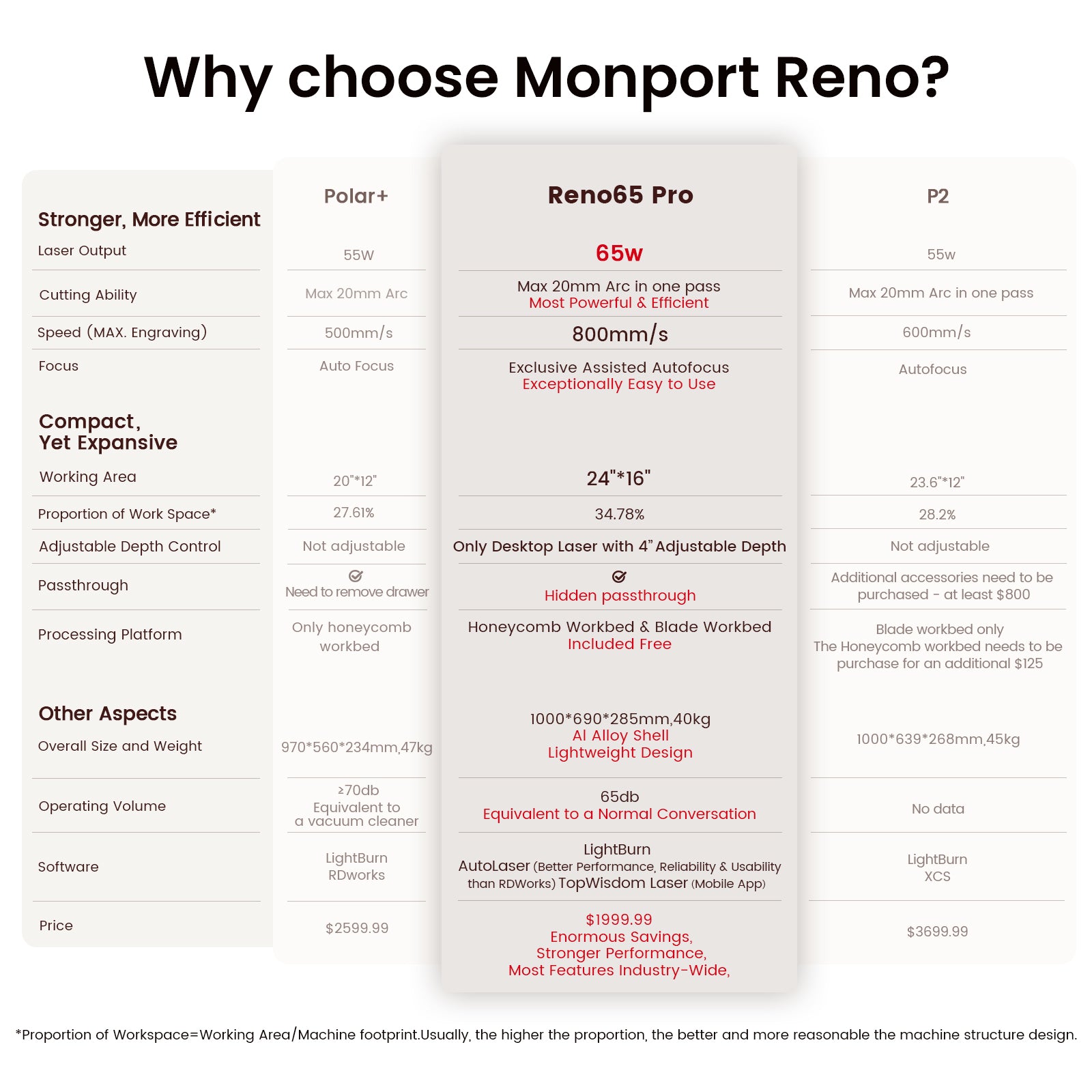 Monport Reno65 Pro 65W Desktop CO2 Laser Engraver & Cutter (24" X 16") with DSP Controller and Magnetic Assisted Autofocus