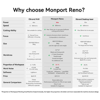 Monport Reno45 45W Desktop CO2 Laser Engraver & Cutter (16" X 12") with Brand New Semi-Autofocus