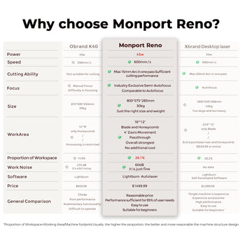 Monport Reno45 Pro 45W Desktop CO2 Laser Engraver & Cutter (16" X 12") with Brand New Semi-Autofocus