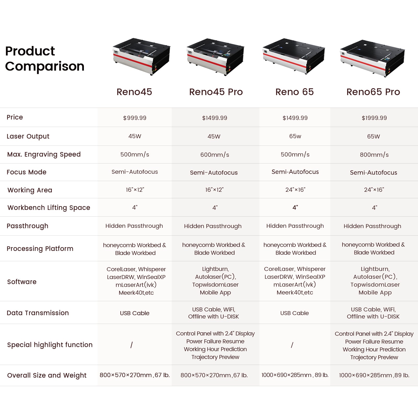 Monport Reno65 Pro 65W Desktop CO2 Laser Engraver & Cutter (24" X 16") with DSP Controller and Semi-Autofocus